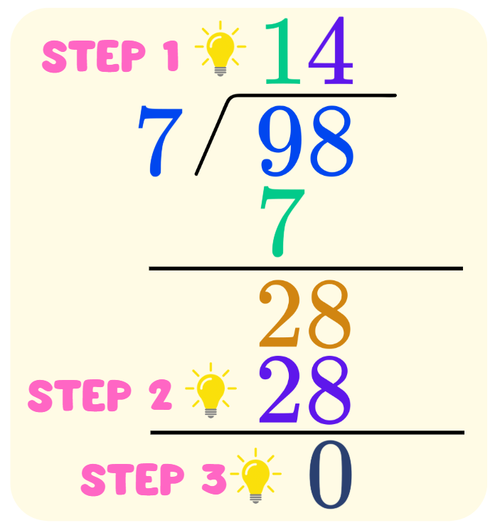 Think Academy - How to divide 98 by 7 using long division