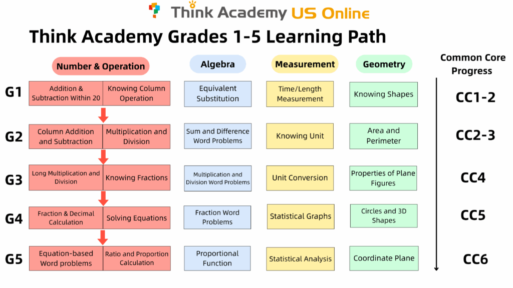 Think Academy - Key Learning Focus and Common Core Alignment for Each Elementary Grade