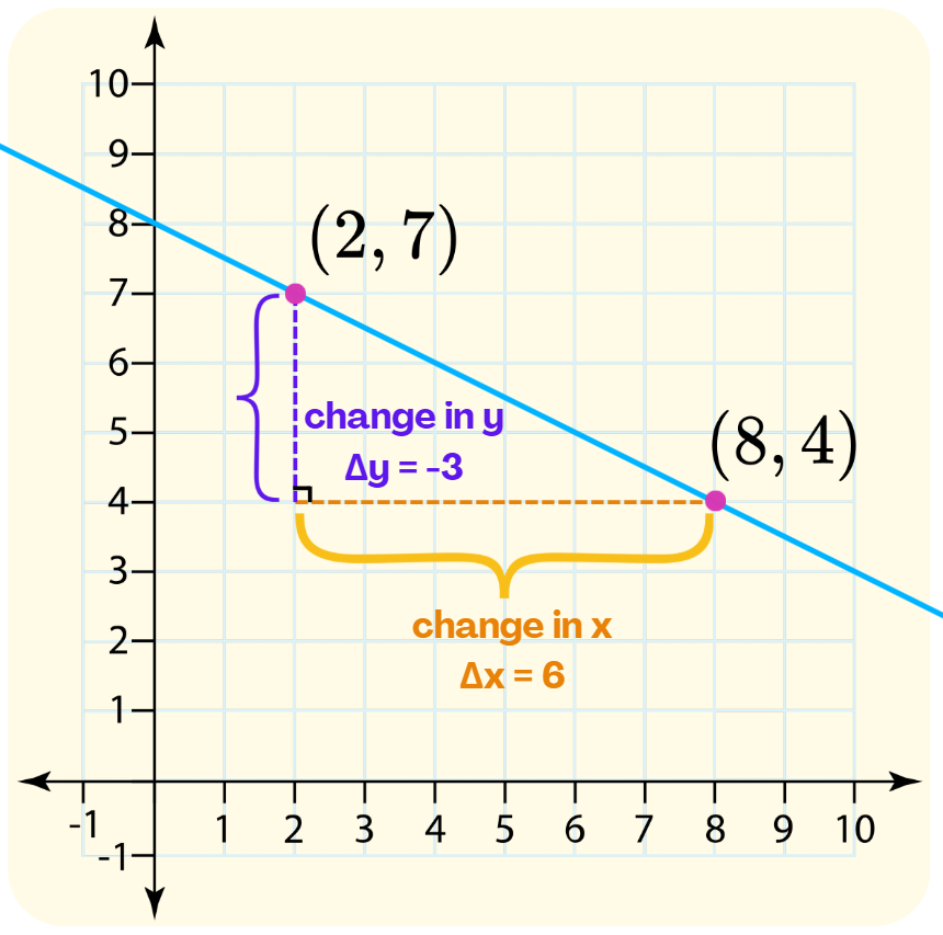 Think Academy - Linear Function Example 1 of finding the slope
