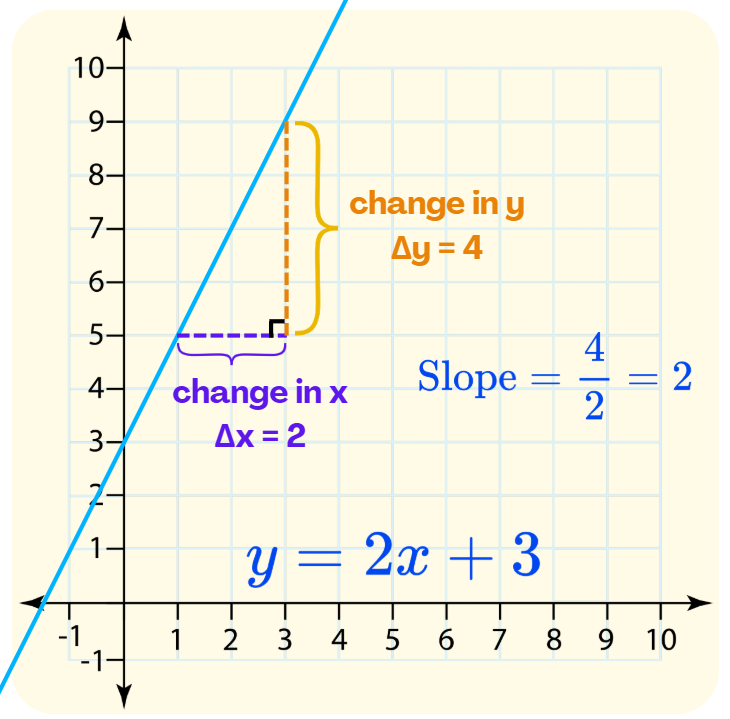 Think Academy - Linear Function Example of solving y=2x+3
