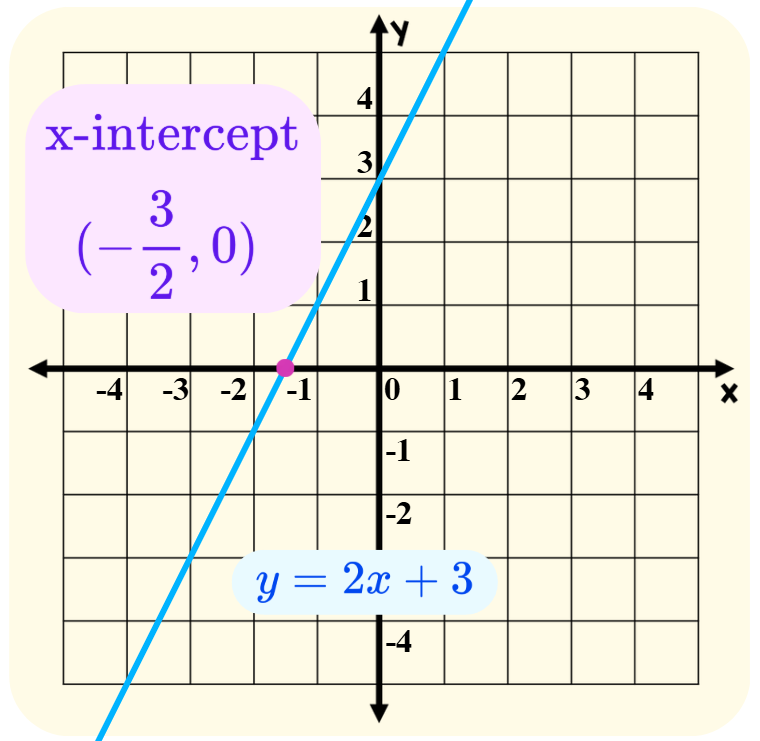 Think Academy - Linear Function Example of y=2x+3 x-intercept