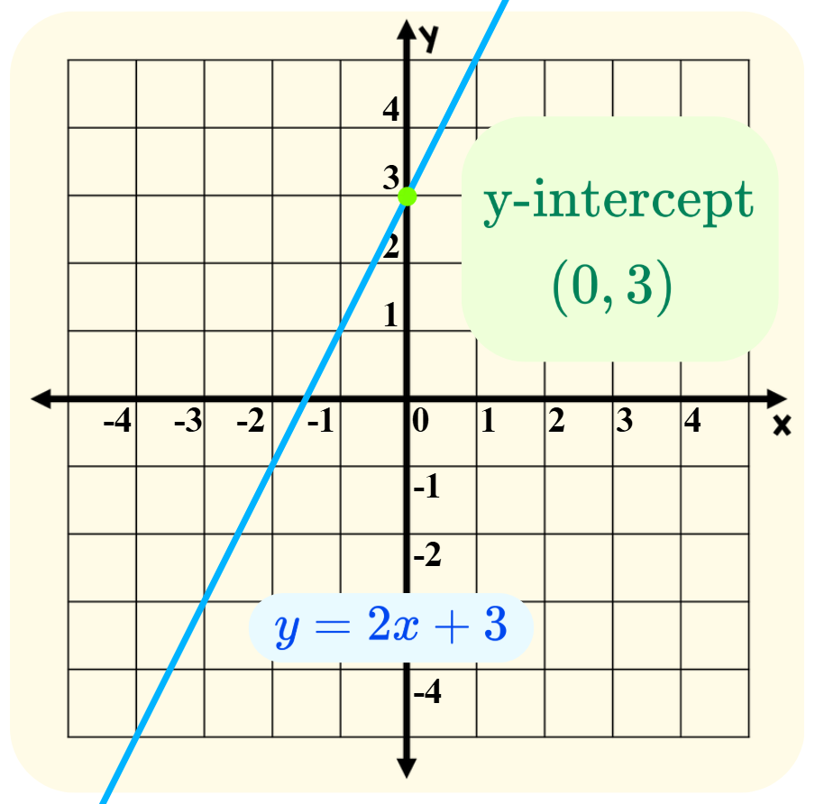 Think Academy - Linear Function Example of y=2x+3 y-intercept