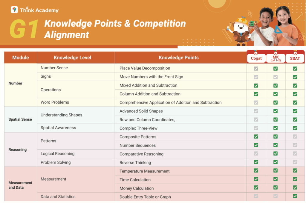 Think Academy - Mapping Grade 1 Skills to Cognitive Tests and Math Kangaroo
