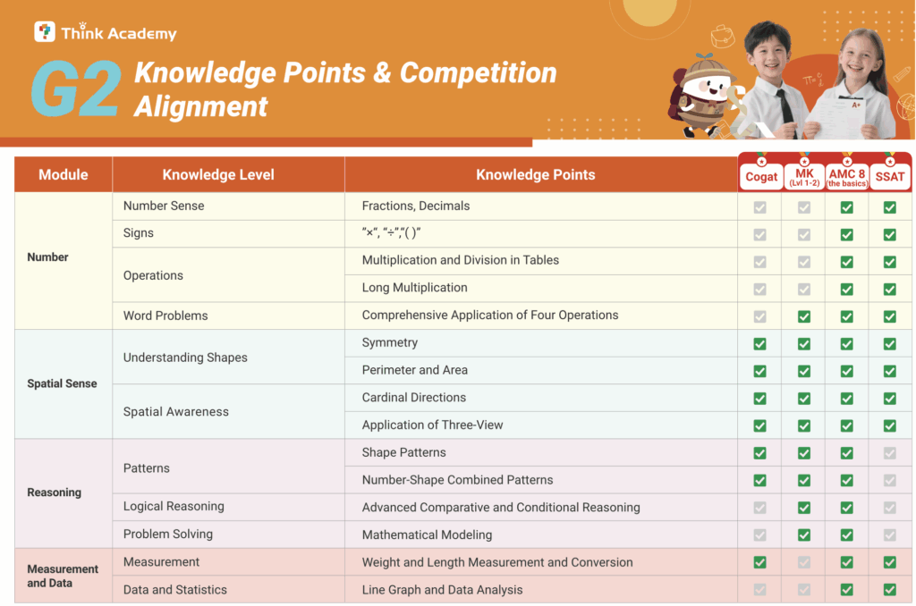 Think Academy - Mapping Grade 2 Skills to Cognitive Tests and Math Kangaroo