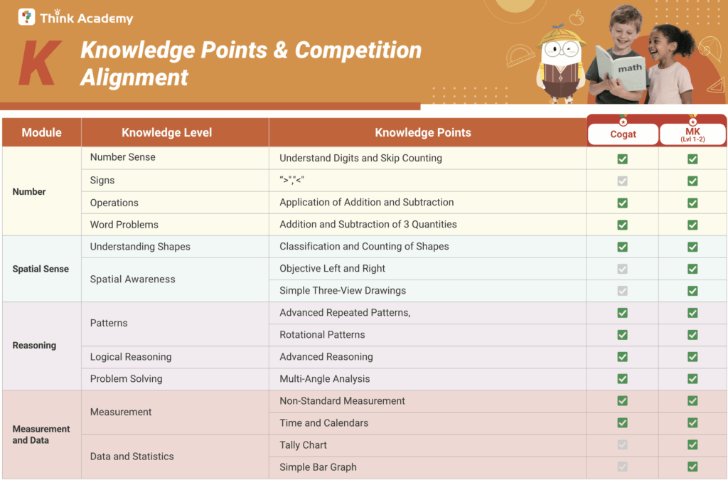 Think Academy - Mapping Kindergarten Skills to Cognitive Tests and Math Kangaroo