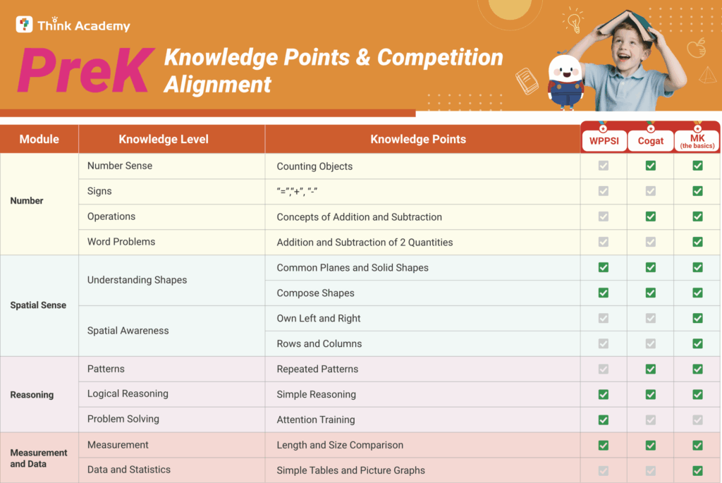 Think Academy - Mapping Pre-K Skills to Cognitive Tests and Math Kangaroo