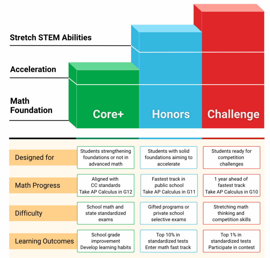 Think Academy Math Curriculum Tracks - Core+ & Honors & Challenge