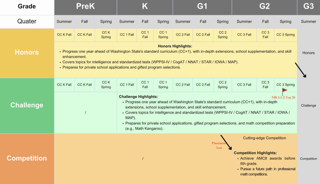 Think Academy Math Curriculum Tracks - Core+ & Honors & Challenge & ACE