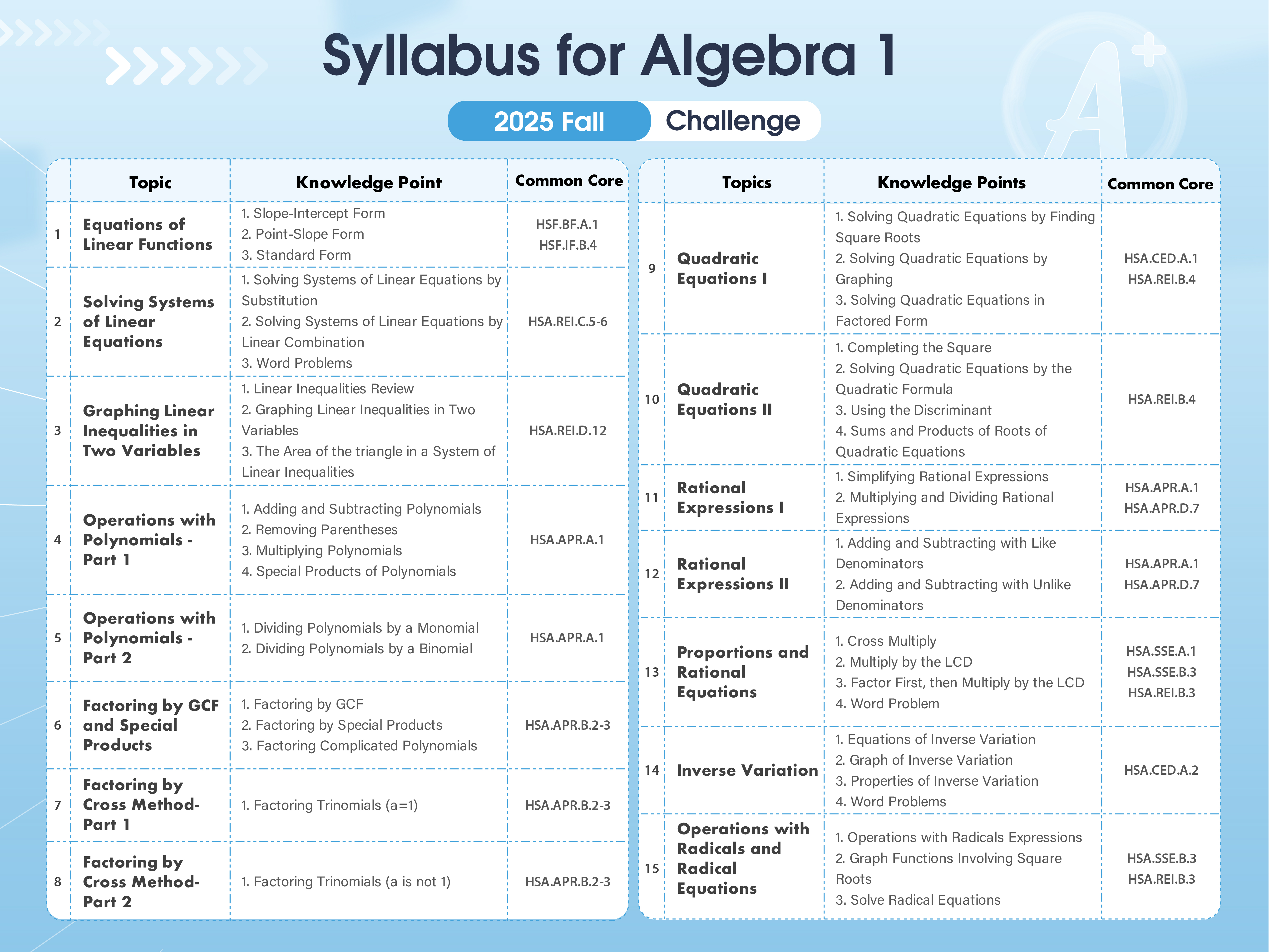 Think Academy Online Math - 2025 Fall Algebra 1 Challenge Syllabus