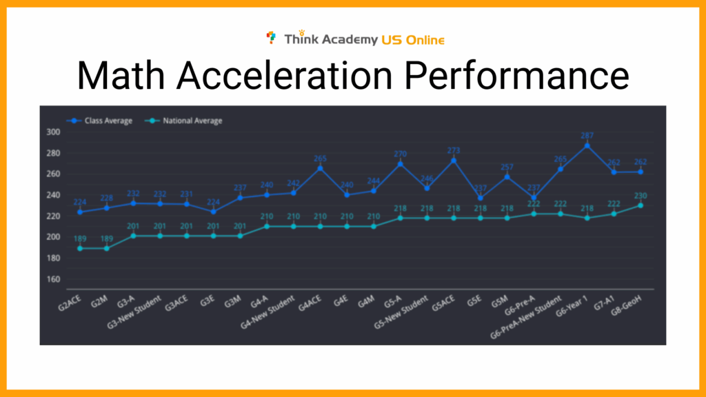 Think Academy Students Math Acceleration Performance