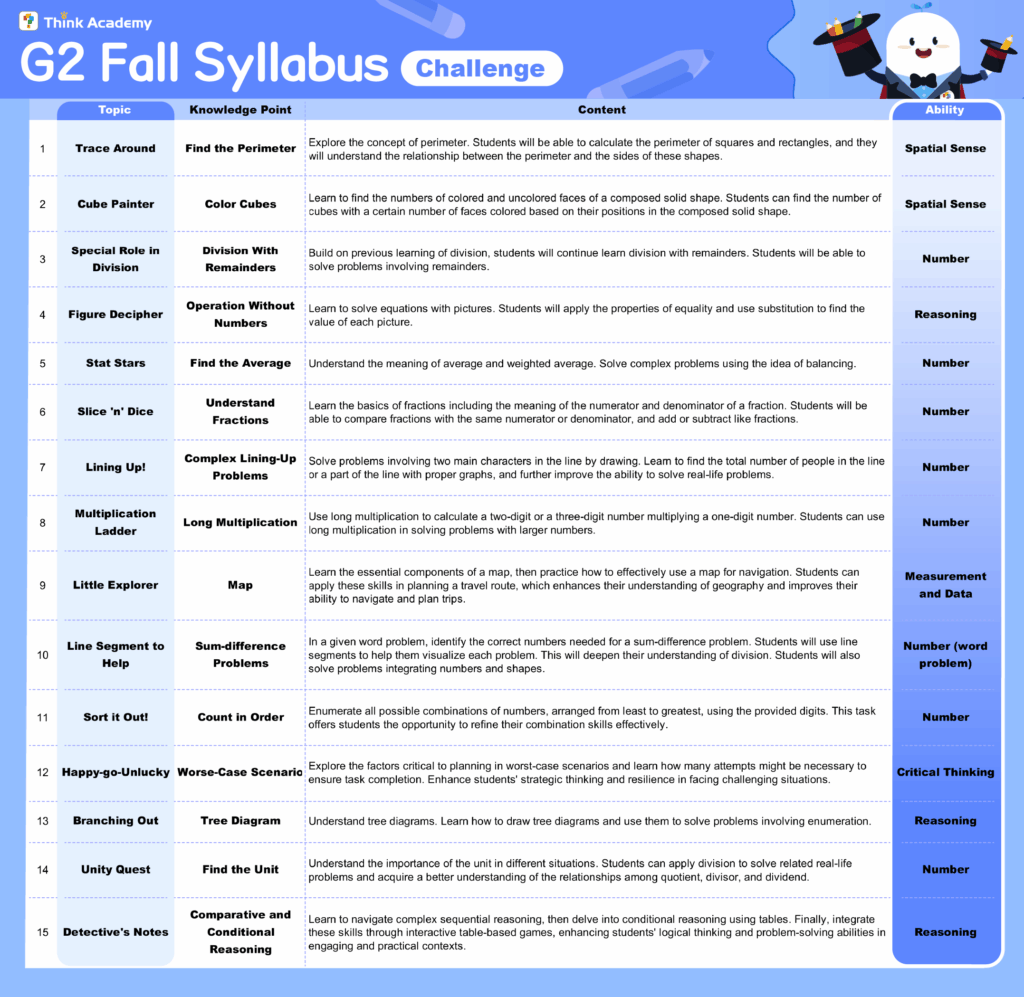 Think Academy – Fall 2025 Grade 2 Math Challenge Track Syllabus