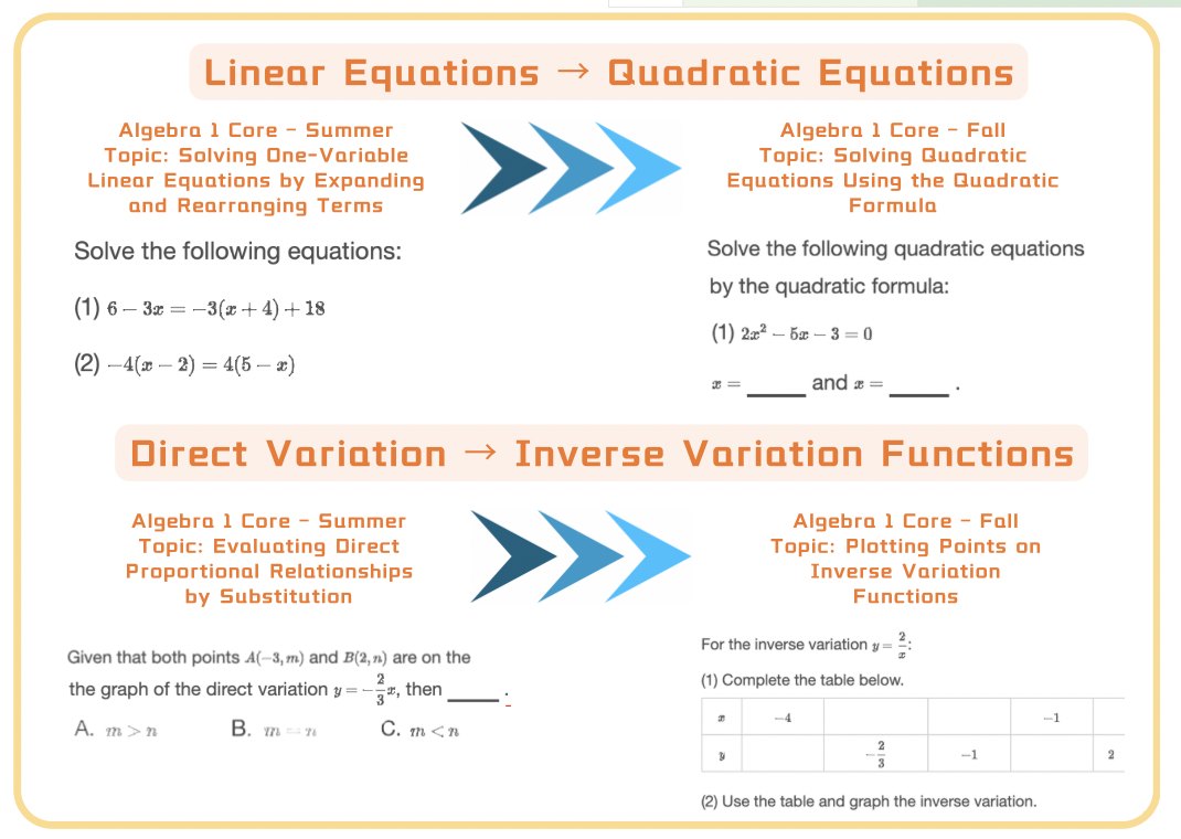 Think Acaemy 2025 Fall Algebra 1 Challenge Problem Example