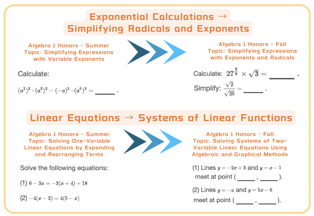 Think Acaemy 2025 Fall Algebra 1 Honors Problem Example
