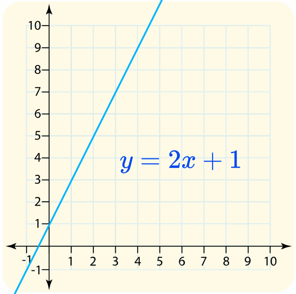 Illustration of how to represent linear function using the slope-intercept form y=mx+b