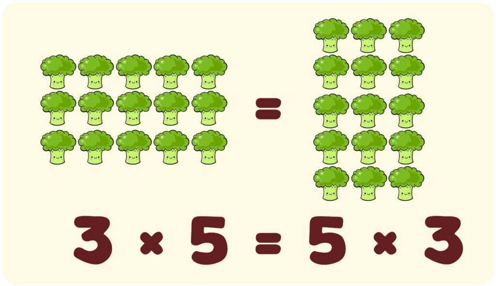Properties of Equality Commutative Property Example 2 - 3x5=5x3
