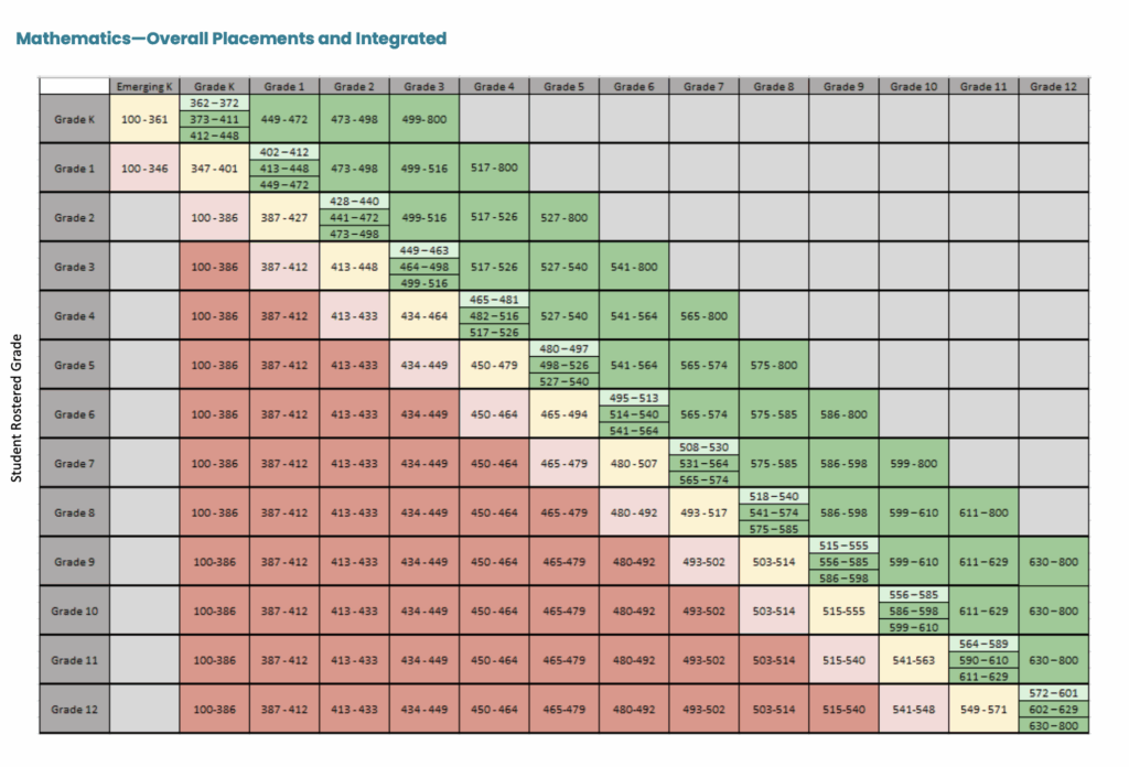 i-ready math score and placement