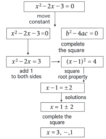 Think Academy - Algebra 1 How to Solve Quadratic Equation Completing Suqare