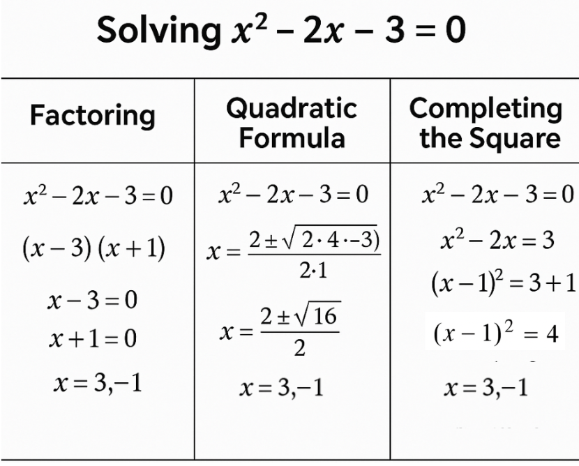 Think Academy - Algebra 1 How to Solve Quadratic Equation Example