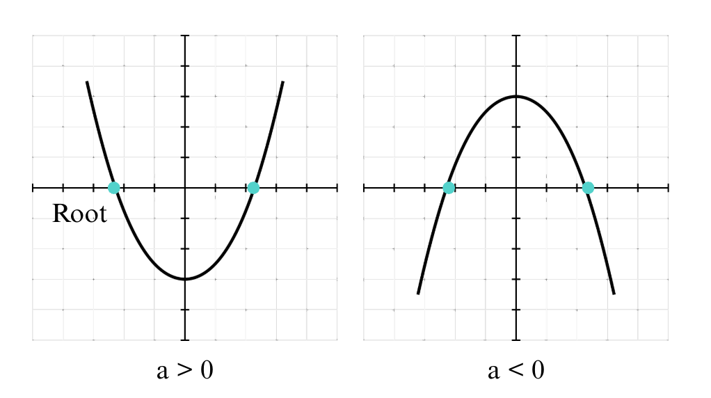 Think Academy - Algebra 1 Quadratic Equation Graph Roots and Opening Direction