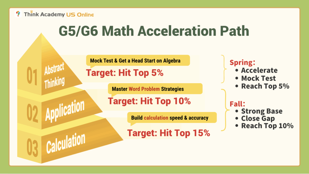 Think Academy - Grade 5 & 6 Acceleration Math