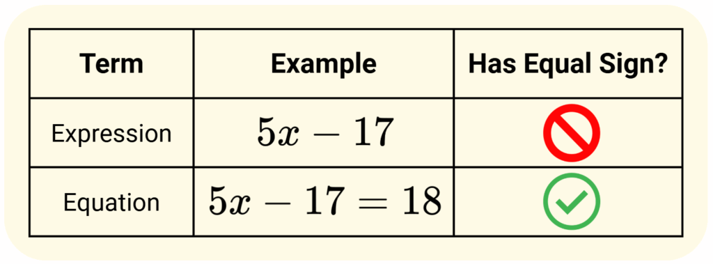 Think Academy - How to Distinguish Expression vs. Equation
