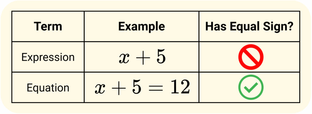 Think Academy - How to solve one-step linear euqations