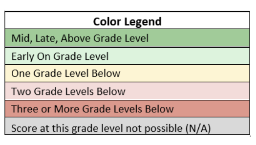i-Ready diagnostic placement tables - color legend to identify the grade progress
