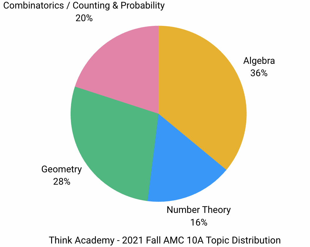 2021 Fall AMC 10A Real Questions and Analysis - Topic Distribution