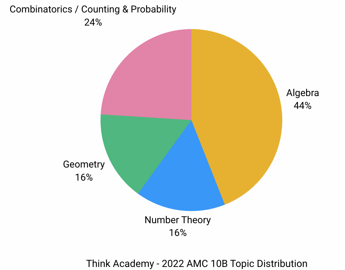2022 AMC 10B Real Questions and Analysis - Topic Distribution