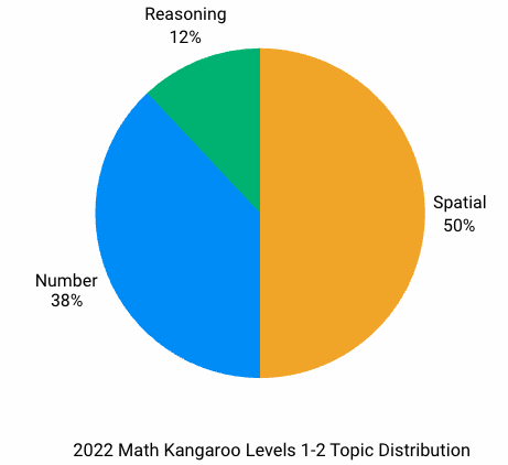 2022 Math Kangaroo Levels 1-2 Topic Distribution