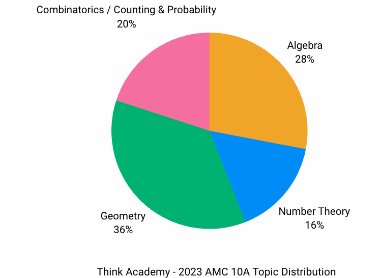 2023 AMC 10A Real Questions and Analysis - Topic Distribution