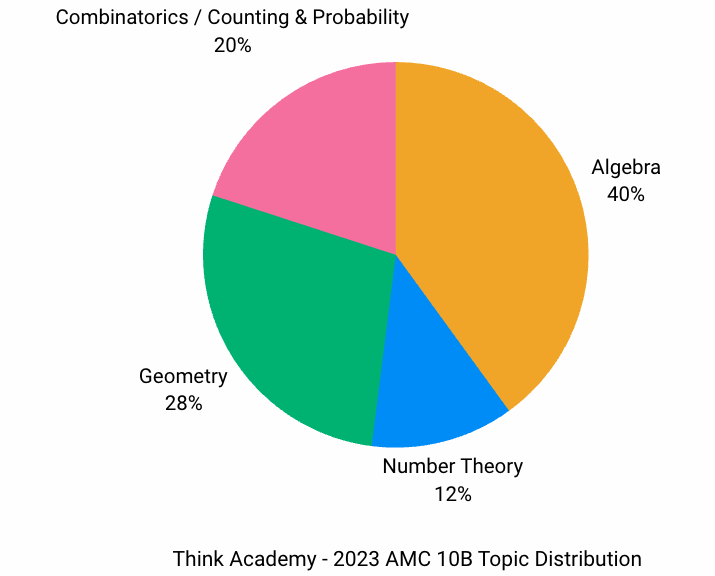 2023 AMC 10B Real Questions and Analysis-Topic Distribution