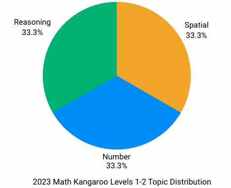 2023 Math Kangaroo Levels 1-2 Topic Distribution