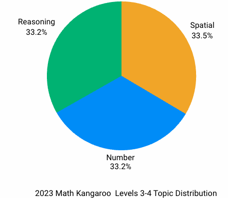 2023 Math Kangaroo Levels 3-4 Topic Distribution