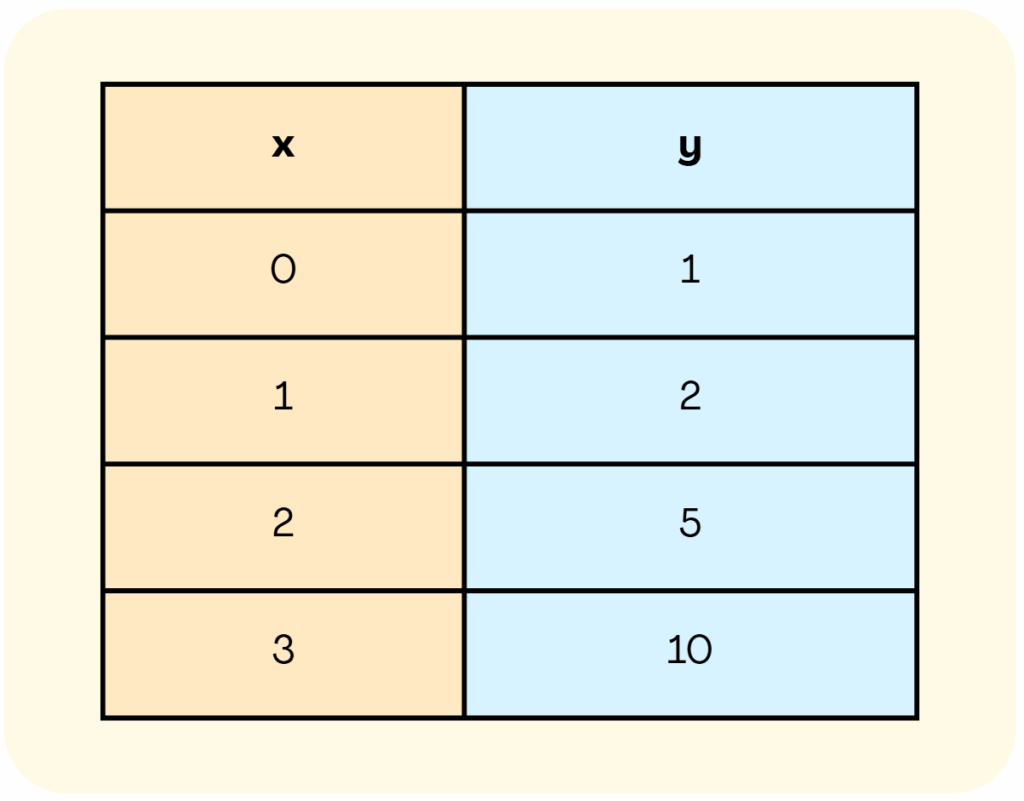 Example Problems- Identifying Nonlinear Functions