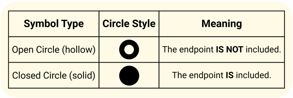 Five Types of Relationships on a Number Line