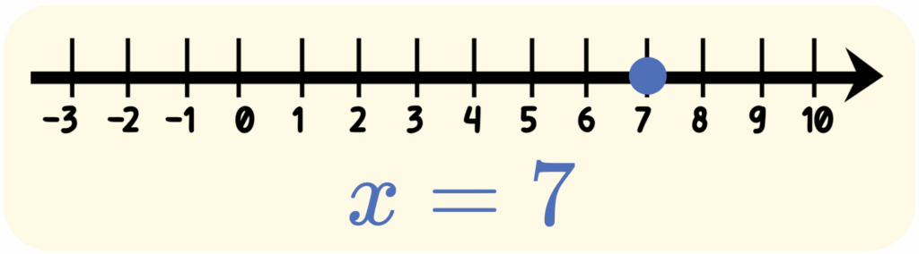 Five Types of Relationships on a Number Line-equal to