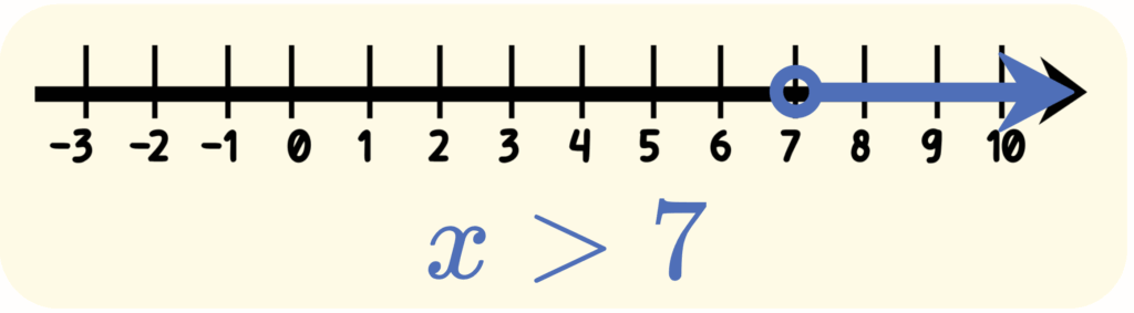 Five Types of Relationships on a Number Line-greater than