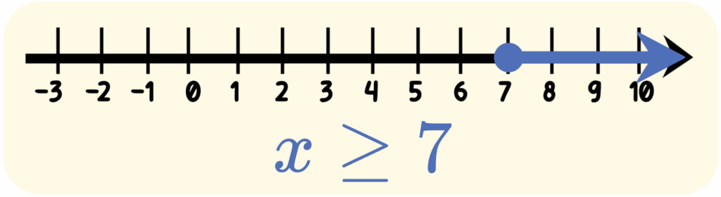 Five Types of Relationships on a Number Line-greater than or equal to