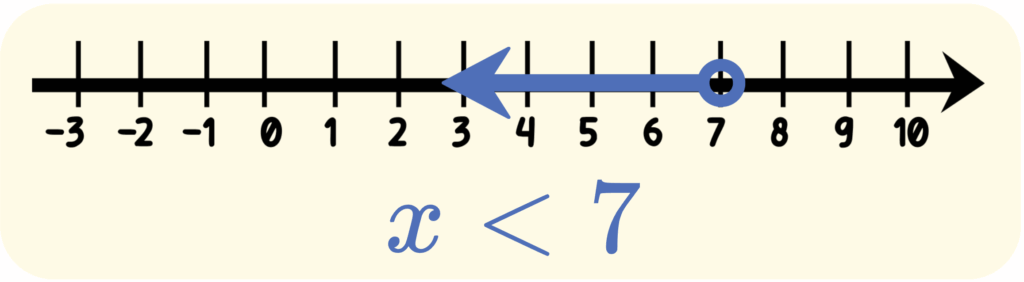 Five Types of Relationships on a Number Line-less than