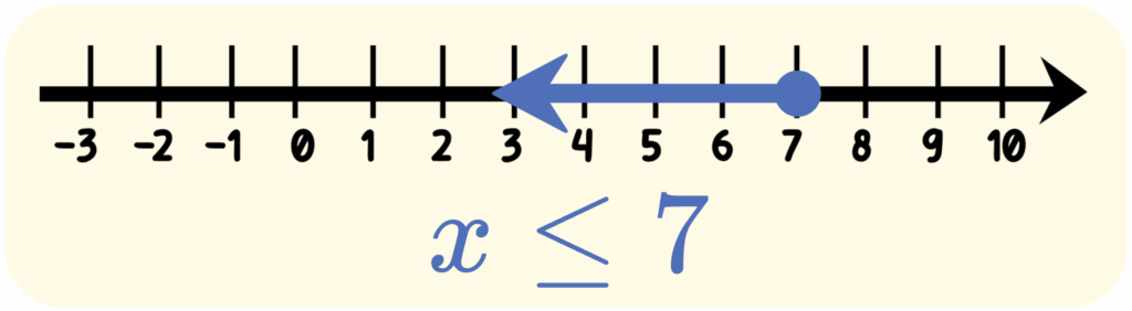 Five Types of Relationships on a Number Line-less than or equal to