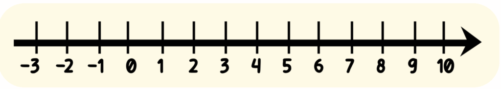 Graphing One-Variable Linear Inequalities Example 1 Greater than or equal to 0