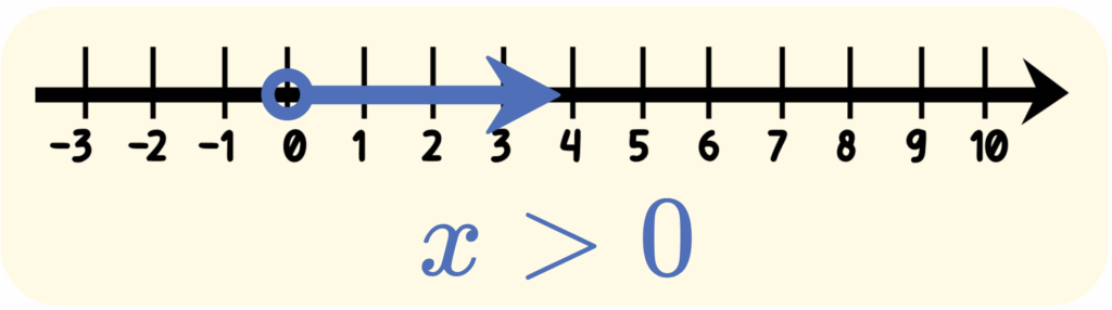 Graphing One-Variable Linear Inequalities Example 1 Greater than or equal to 0 solution