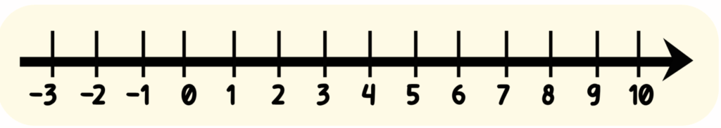 Graphing One-Variable Linear Inequalities Example 2 less than or equal to -1