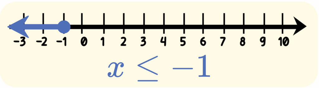 Graphing One-Variable Linear Inequalities Example 2 less than or equal to -1 solution