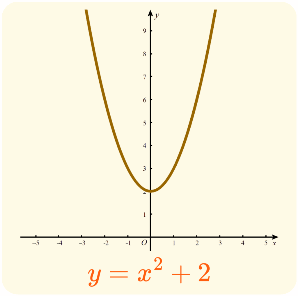 Graphs of Nonlinear Function Example