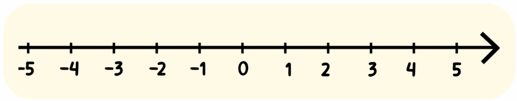 Illustration of what is a number line