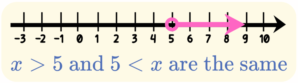 Solution to an Inequality x>5 and 5<x