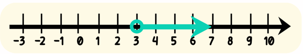 Solving One-Variable Linear Inequalities Example 1 5x-7>8