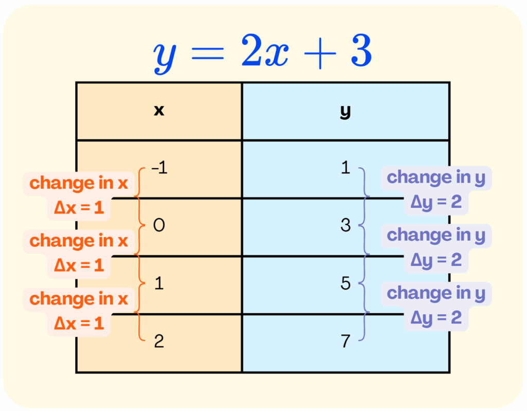 Table of Linear Function Example